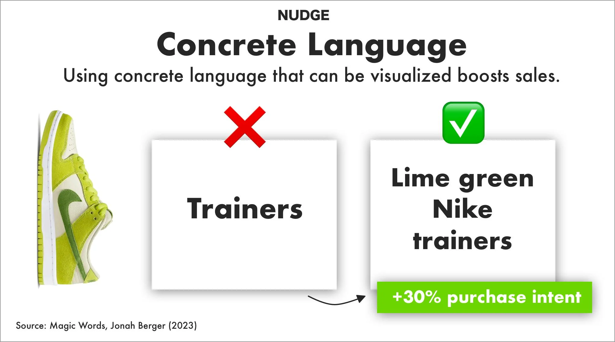 a visual with a Nike shoe stating that concrete language that can be visualized boosts sales. “Trainers” vs “lime green Nike trainers”. The latter boosting purchase intent 30%.